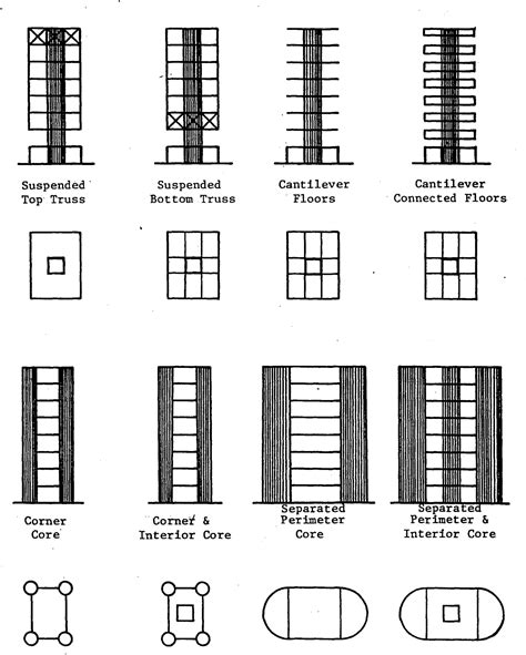 Pdf Classification Of Tall Building Systems Semantic Scholar