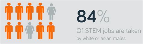 Gender Gap In Stem The Facts