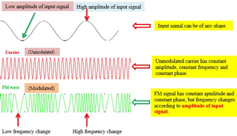 What Is Frequency Modulation Fm