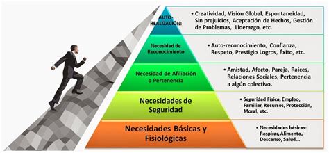 Pirámide De Maslow Mind Map