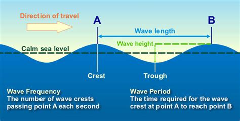 2 Interactions Between Oceans And Coastal Places The Geographer Online