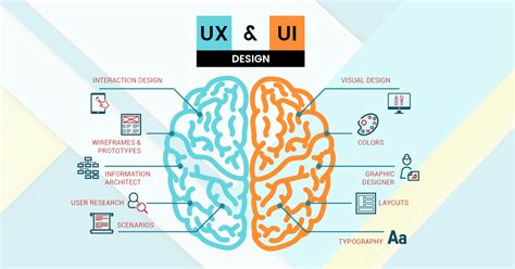 Basic Introduction To User Experience And User Interface Design By