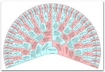 Et pour certains modèles nous ajoutons aussi une frise. Faites imprimer votre arbre généalogique : Offre spéciale fête des pères - Blog de Généatique ...