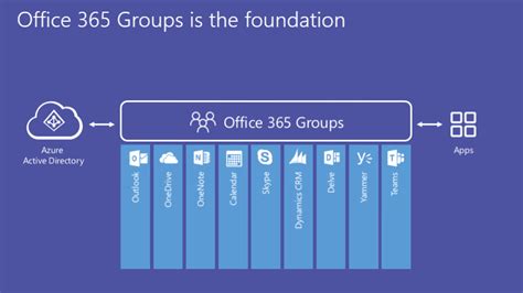 Office 365 Groups Vs Teams How To Successfully Deploy Both Collab365