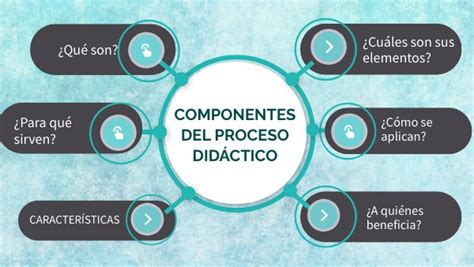 Componentes Del Proceso DidÁctico