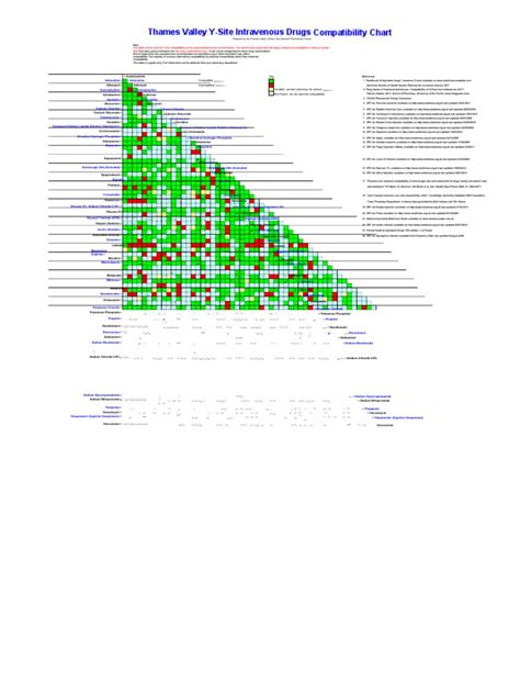 Thames Valley Y Site Intravenous Drugs Compatibility Chart
