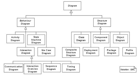 Hierarchy Of Uml 22 Diagrams Shown As A Class Diagram Class Diagram
