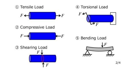 Classification Of Loads Engineering Discoveries
