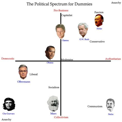 The Political Spectrum for Dummies | Political Stuff | Classical liberalism, Political spectrum ...