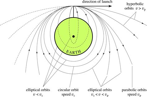 PPLATO | FLAP | PHYS 3.2: Gravitation and orbits