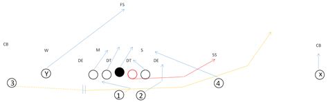 The Jet Sweep Play in Youth Football