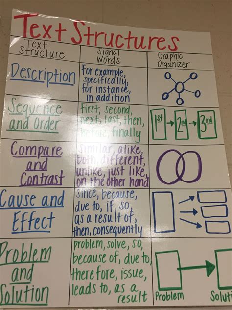 Text Structure Anchor Chart