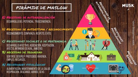 Social Media Y La Teoria De Necesidades De Maslow Infografia