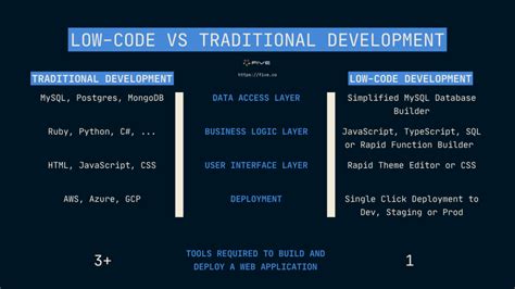 Low Code Vs Traditional Development