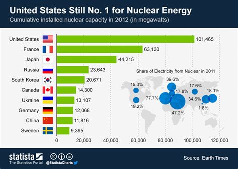 Chart United States Still No 1 For Nuclear Energy Statista