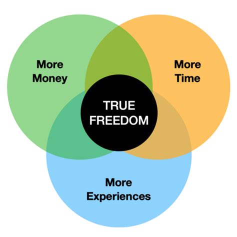 What Is True Freedom And Do You Have It The Freedom Trader
