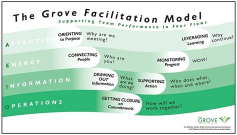 A Model For Meeting Facilitation Strategies The Grove Consultants