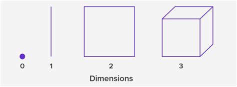 What Is Dimensions Definition Facts And Examples