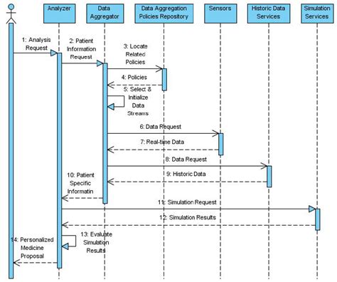 Activity And Sequence Diagram In Health Care System