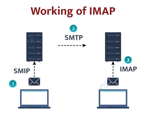 Imap Protocol Dataflair