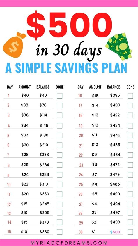 Saving Money Chart Money Saving Strategies Saving Money Budget Best