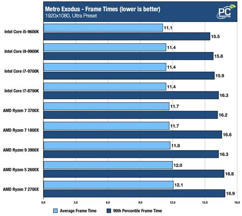 In particular power consumption at each chip's respective peak frequency is notably different: AMD Ryzen 7 3700X and Ryzen 9 3900X Review: Disruptive ...