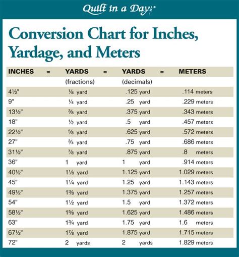 Conversion Chart For Inches Yardage And Meters Sewing Measurements