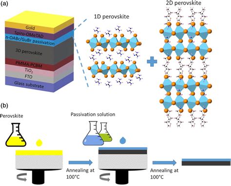 Improving The Photovoltaic Efficiency Of Perovskite Solar Cells My