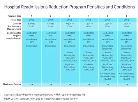 Hospital Readmissions Reduction Program Hrrp Nejm Catalyst