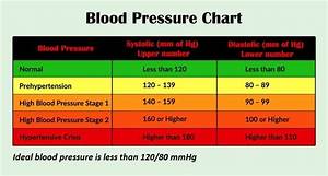 ideal blood pressure chart