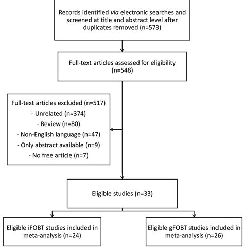Figure 1 Fecal Occult Blood Tests In Colorectal Cancer Screening