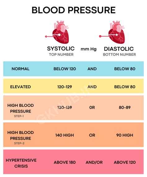 What Is Blood Pressure High Low Systolic Diastolic Bp Meaning