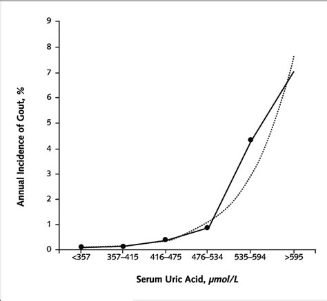 The Relationship Between Serum Uric Acid Levels And The Incidence Of