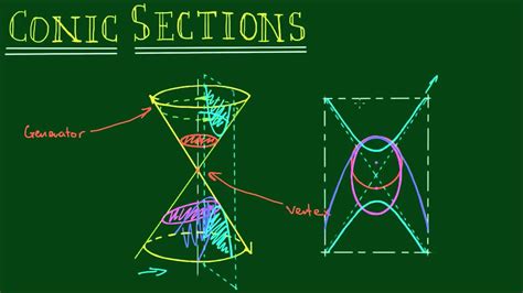 Introduction To Conic Sections Youtube