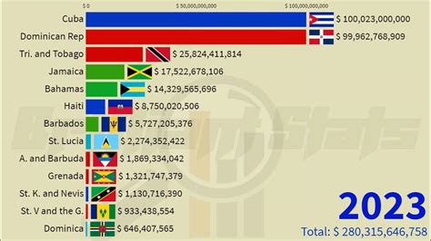 caribbean gdp nominal comparison 1960 2026 cuba jamaica dominican republic haiti youtube