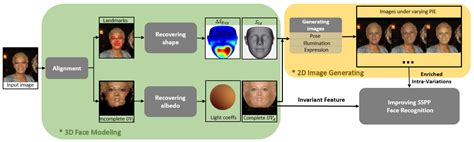 applied sciences free full text improved single sample per person face recognition via