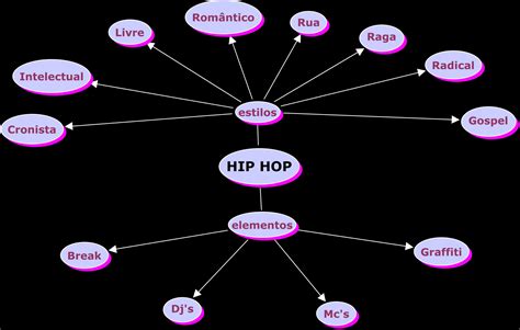 Mapa Mental Hip Hop
