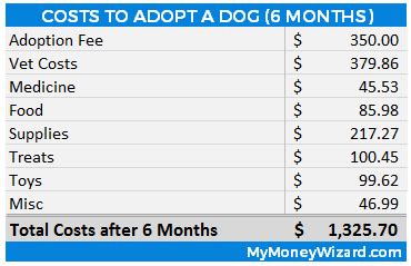 How much does a dog cost? How much does it cost to adopt a dog? Every dollar I spent ...