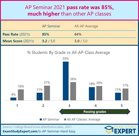 Is Ap Seminar Hard Or Easy Difficulty Rated Quite Easy Real Student