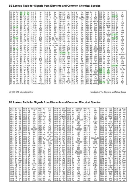 Xps Binding Energy Table Metallic Elements Chemical Substances