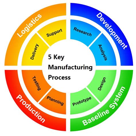 Five Key Processes Of Contract Manufacturing Production Inno