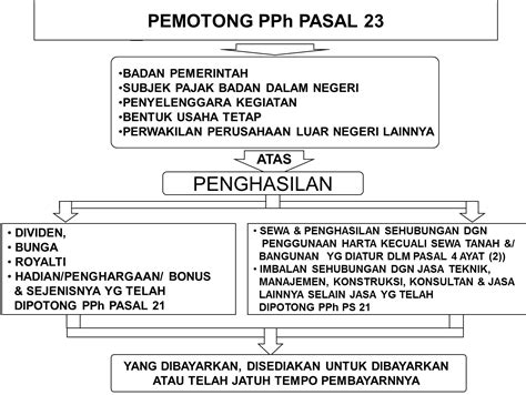 Pph 23 Adalah Pajak Homecare24