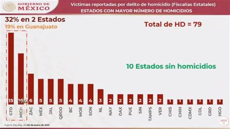 reconoce amlo que aumentó la incidencia delictiva en michoacán y guanajuato