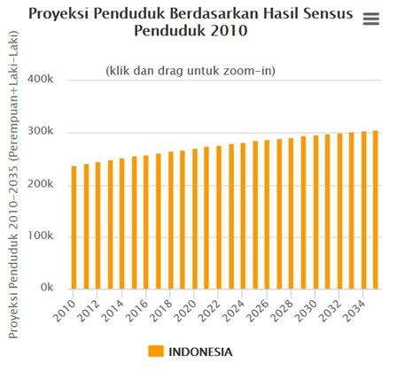 Data Jumlah Penduduk Indonesia 5 Tahun Terakhir Sumber Berbagi Data Riset