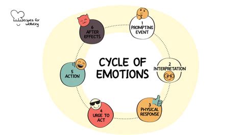 Cycle Of Emotions • Recipes For Wellbeing