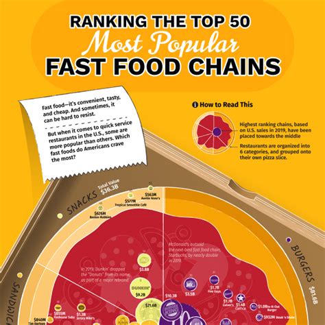 Ranked The 50 Most Popular Fast Food Chains In America Visual