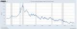 Refinance Rates Trend Graph Photos