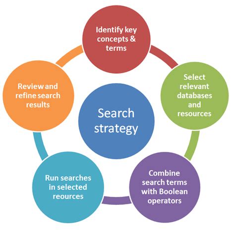 4 Search Strategy Researching For Your Literature Review Library