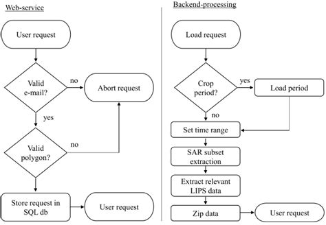 Flowchart Of The Fieldbabel Server Processing Of Requests Download
