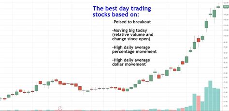 Best Stocks For Day Trading Updated Weekly Day Trading Best Stocks